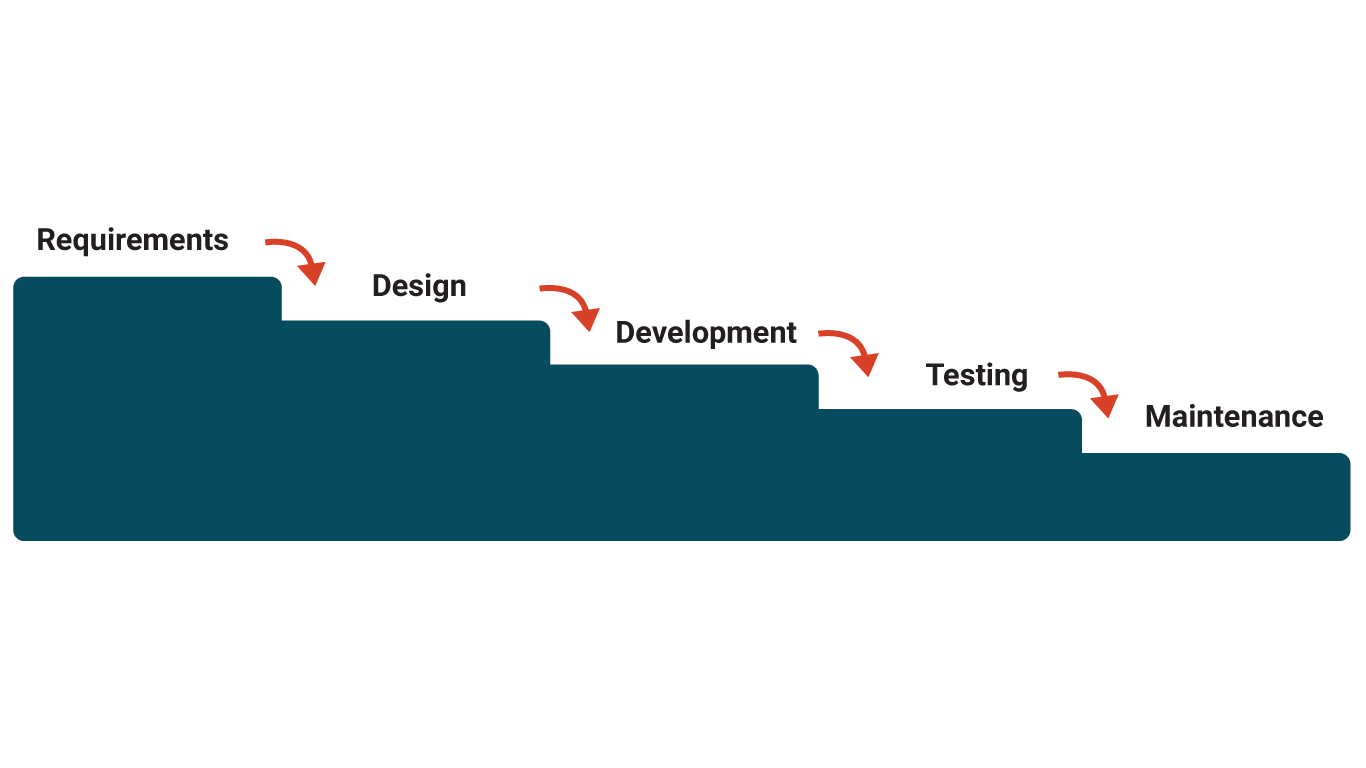 Waterfall Development Graphic