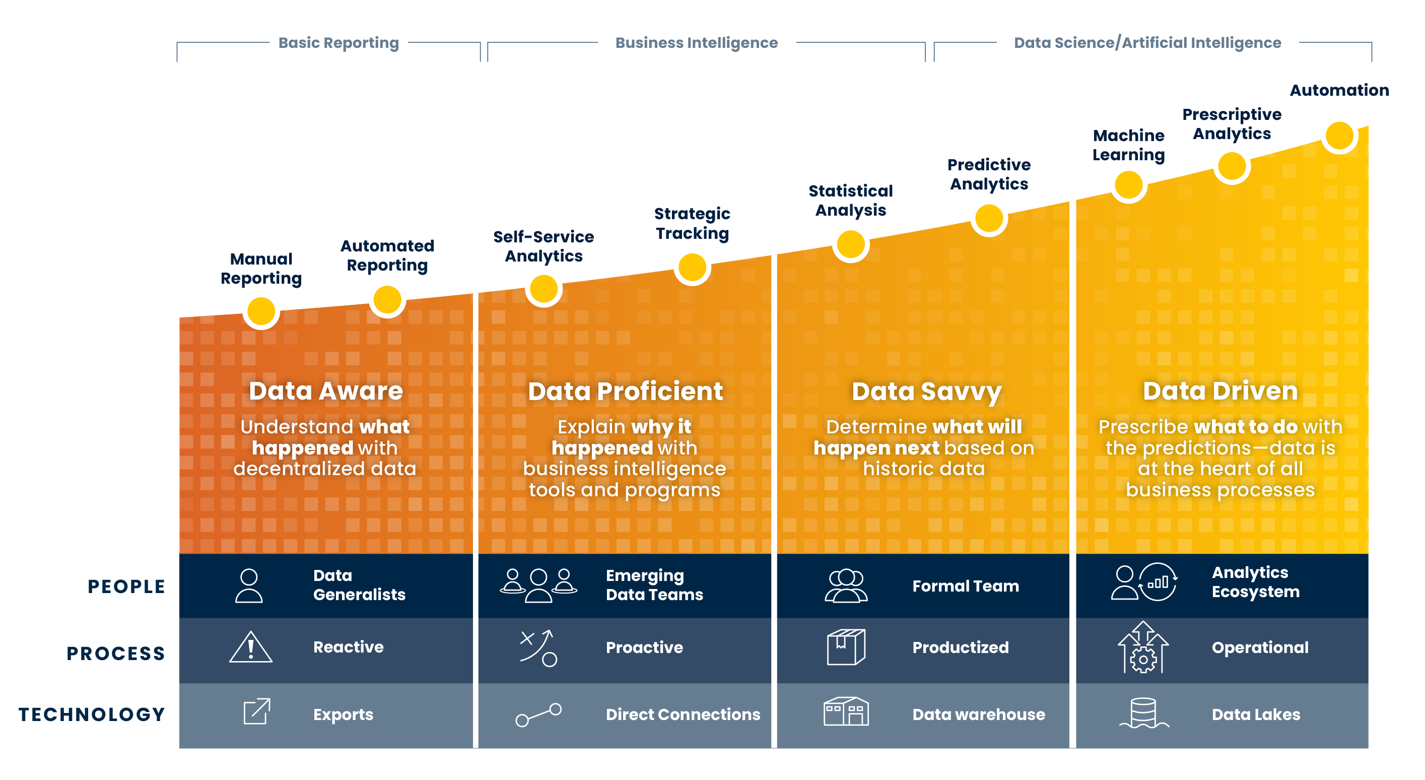 An infographic depicting the Data Analytics Journey through the 3 stages of basic reporting, business intelligence, and data science/AI